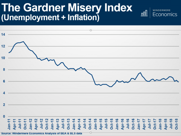 The-Gardner-Misery-Index.png
